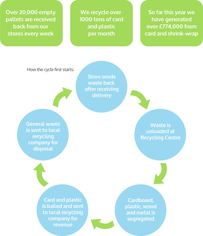 Recycling - Cycle
